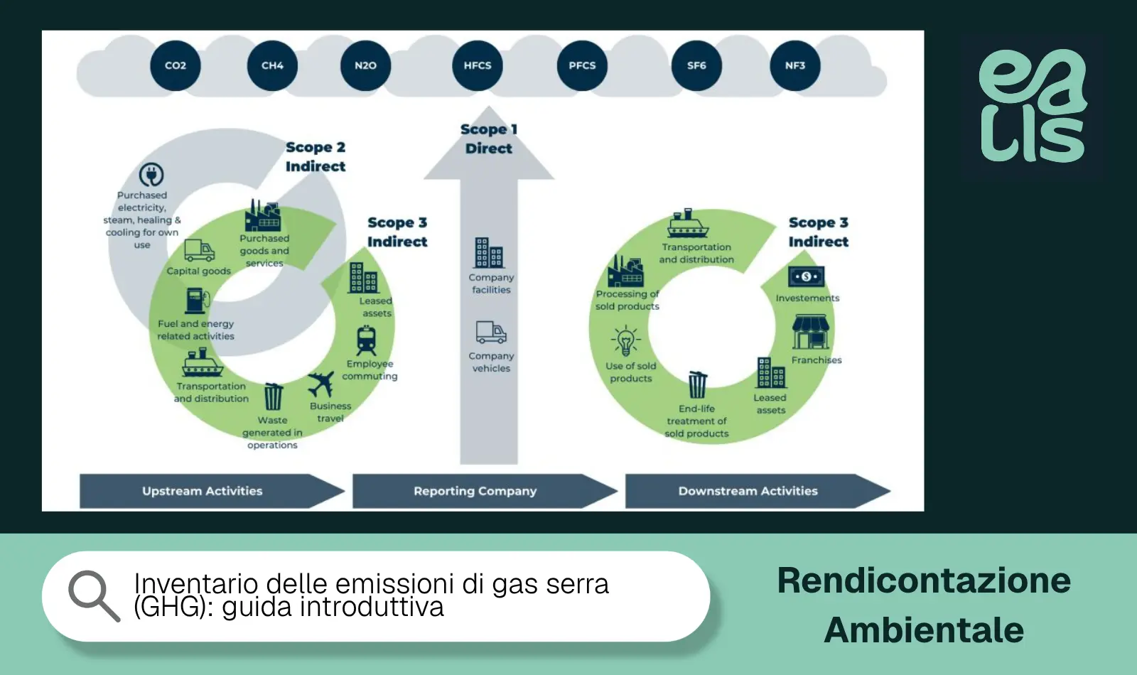 Inventario delle emissioni di gas serra (GHG): guida introduttiva
