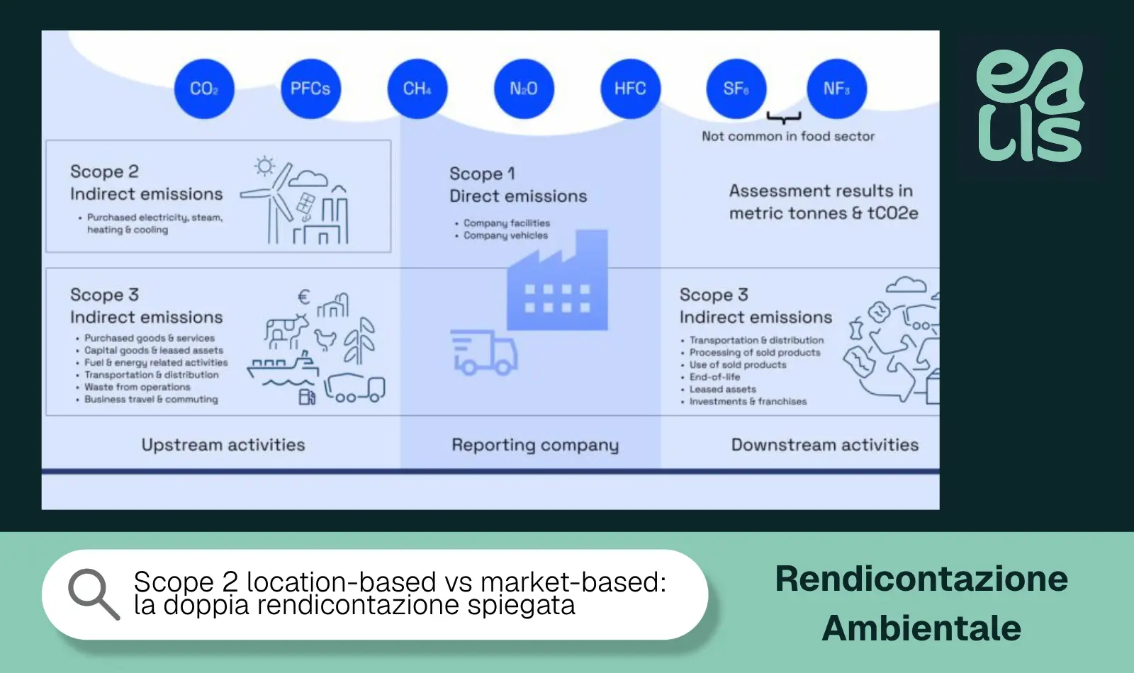 Scope 2 location-based vs market-based: la doppia rendicontazione spiegata