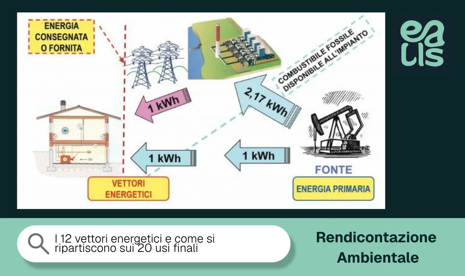I 12 vettori energetici e come si ripartiscono sui 20 usi finali
